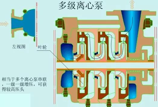 看圖秒懂 17種泵的工作原理及性能特點(diǎn)展示圖- 看圖秒懂 17種泵的工作原理及性能特點(diǎn)展示圖-