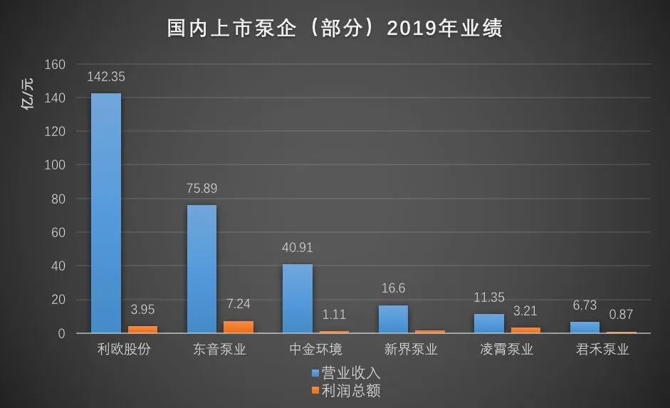 國(guó)內(nèi)部分上市泵企2019年?duì)I收數(shù)據(jù)- 國(guó)內(nèi)部分上市泵企2019年?duì)I收數(shù)據(jù)-