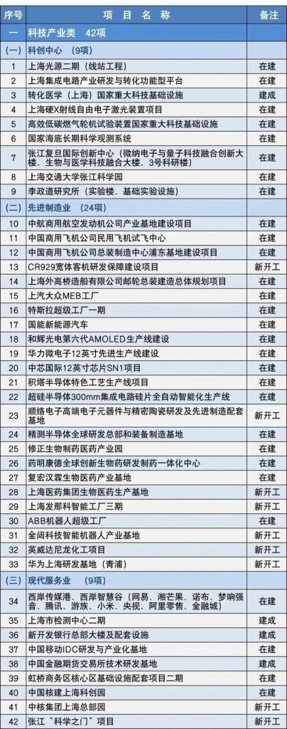 2020上海市重大建設(shè)項目清單,包含十幾個水處理項目- 2020上海市重大建設(shè)項目清單,包含十幾個水處理項目-