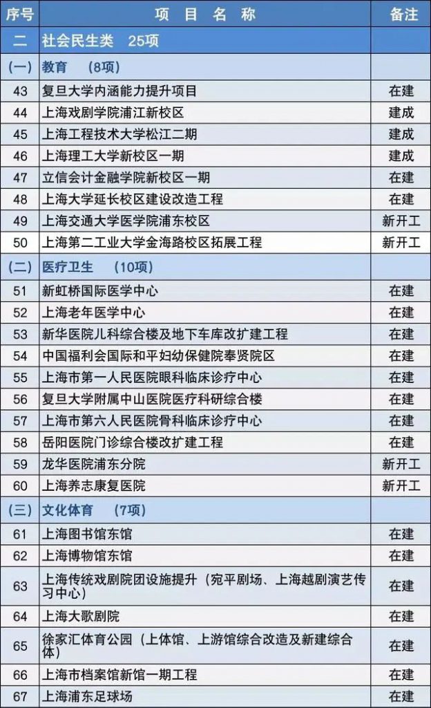 2020上海市重大建設(shè)項目清單,包含十幾個水處理項目- 2020上海市重大建設(shè)項目清單,包含十幾個水處理項目-