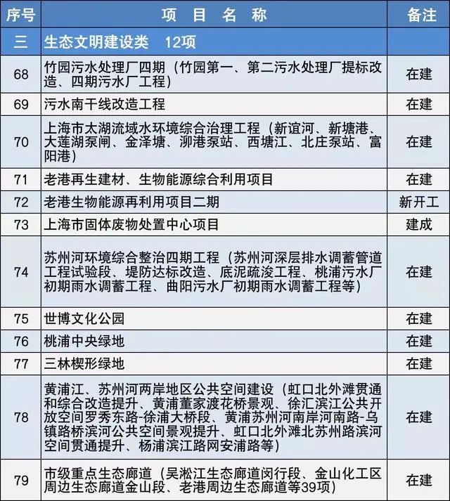 2020上海市重大建設(shè)項目清單,包含十幾個水處理項目- 2020上海市重大建設(shè)項目清單,包含十幾個水處理項目-
