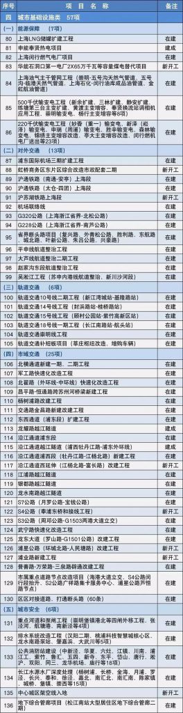 2020上海市重大建設(shè)項目清單,包含十幾個水處理項目- 2020上海市重大建設(shè)項目清單,包含十幾個水處理項目-