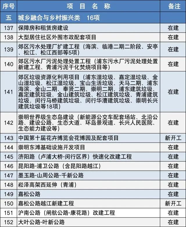2020上海市重大建設(shè)項目清單,包含十幾個水處理項目- 2020上海市重大建設(shè)項目清單,包含十幾個水處理項目-