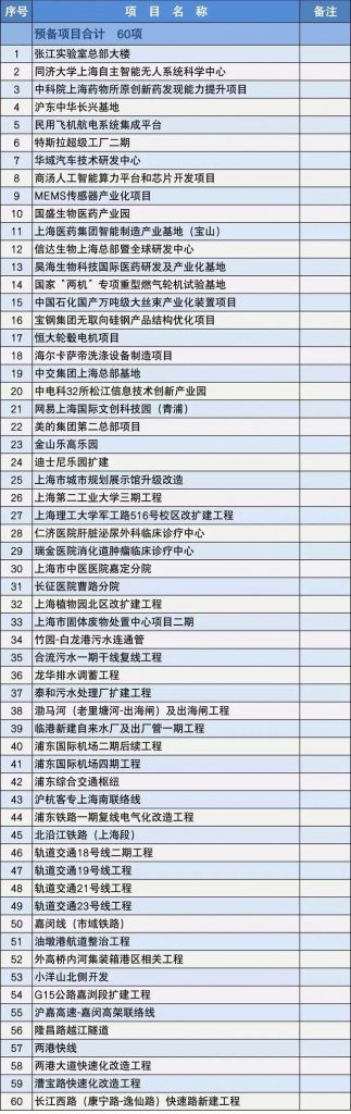 2020上海市重大建設(shè)項目清單,包含十幾個水處理項目- 2020上海市重大建設(shè)項目清單,包含十幾個水處理項目-